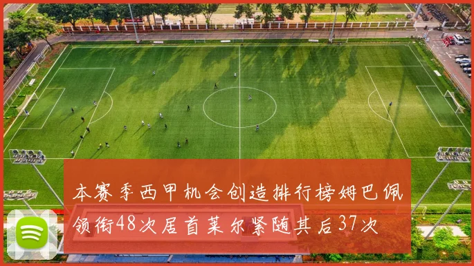 本赛季西甲机会创造排行榜姆巴佩领衔48次居首莱尔紧随其后37次